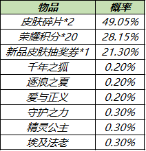 《王者荣耀》最新皮肤秘宝活动内容一览