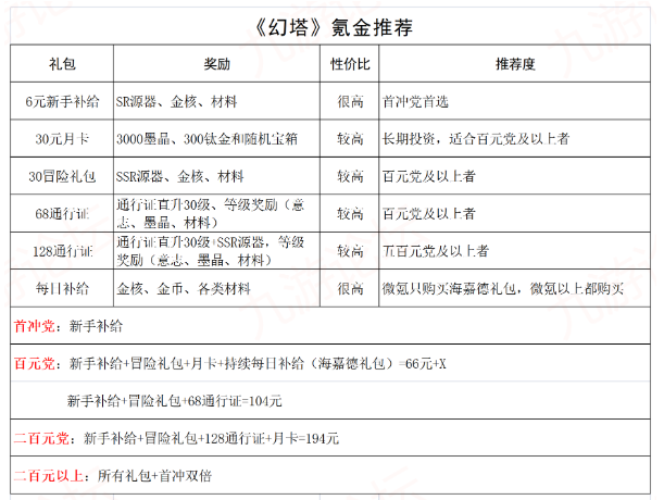 《幻塔》氪金路线推荐一览