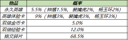 《王者荣耀》最新英雄秘宝奖励汇总分享