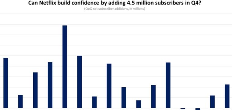 《Netflix》2022年Q4新增450万订阅用户