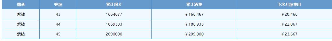 《快手》1到45级价格明细表