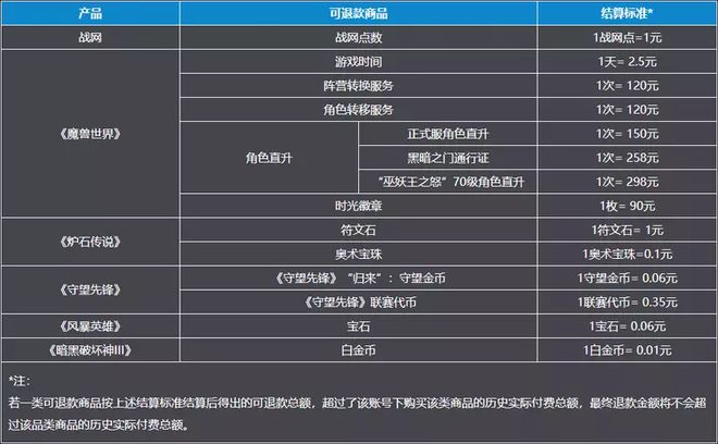 网易开放暴雪游戏退款申请通道 全平台全现金退款