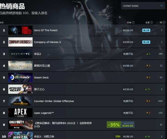 《森林之子》Steam玩家人数超过《霍格沃茨之遗》