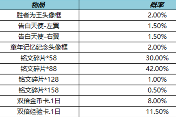 《王者荣耀》今日上线的头像框礼包获得方法