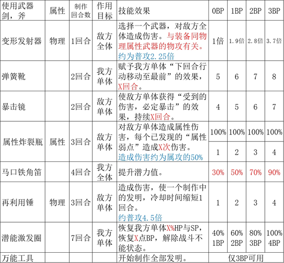 《歧路旅人2》大发明家职业玩法介绍