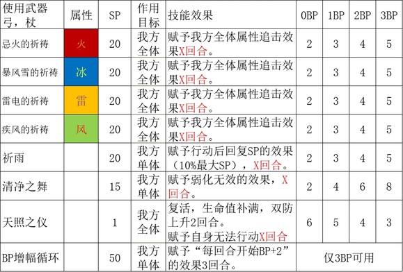 《歧路旅人2》祈祷师职业玩法介绍