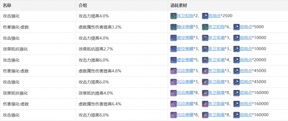 《崩坏：星穹铁道》瓦尔特技能天赋星魂消耗材料一览