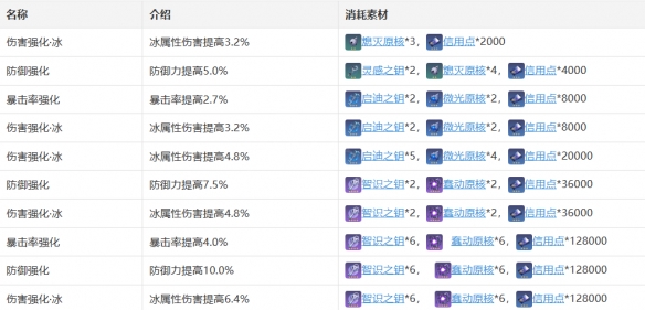 《崩坏：星穹铁道》黑塔技能天赋星魂消耗材料一览