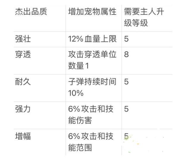 《弹壳特攻队》助战宠物技能选择搭配2023