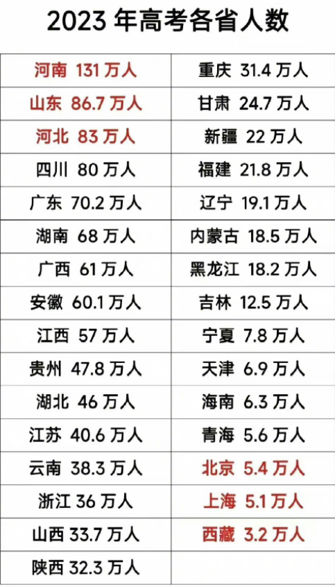 2023高考全国各省人数统计一览