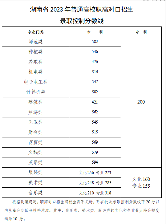 2023湖南高考分数线最新分享