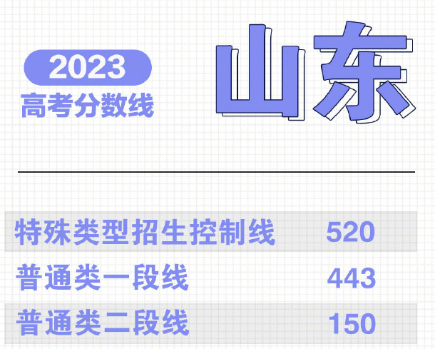 2023山东高考分数线最新分享