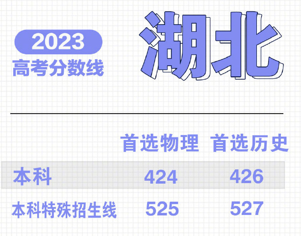 2023湖北高考分数线最新分享