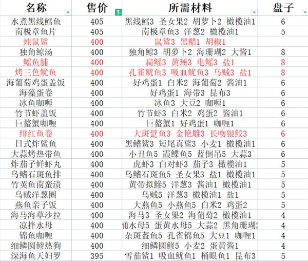 《潜水员戴夫》高售价料理食谱分享