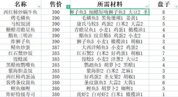 《潜水员戴夫》高售价料理食谱分享