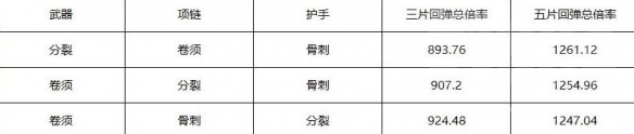 《暗黑破坏神4》S1牺牲骨矛技能加点攻略