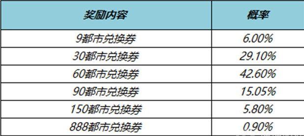 《王者荣耀》都市兑换券怎么获取