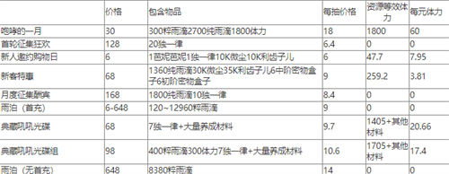 《重返未来：1999》氪金攻略一览