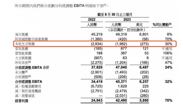 阿里巴巴“1+6+N”组织变革效果显著 营收同比增长14%