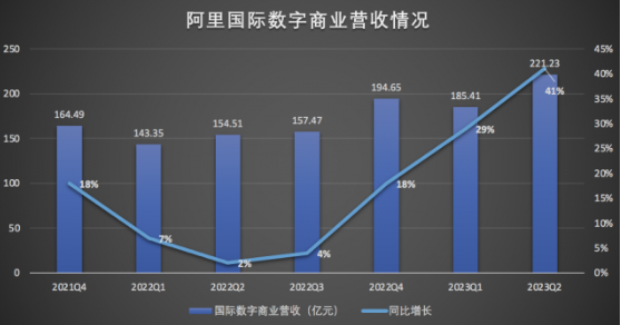 阿里巴巴“1+6+N”组织变革效果显著 营收同比增长14%