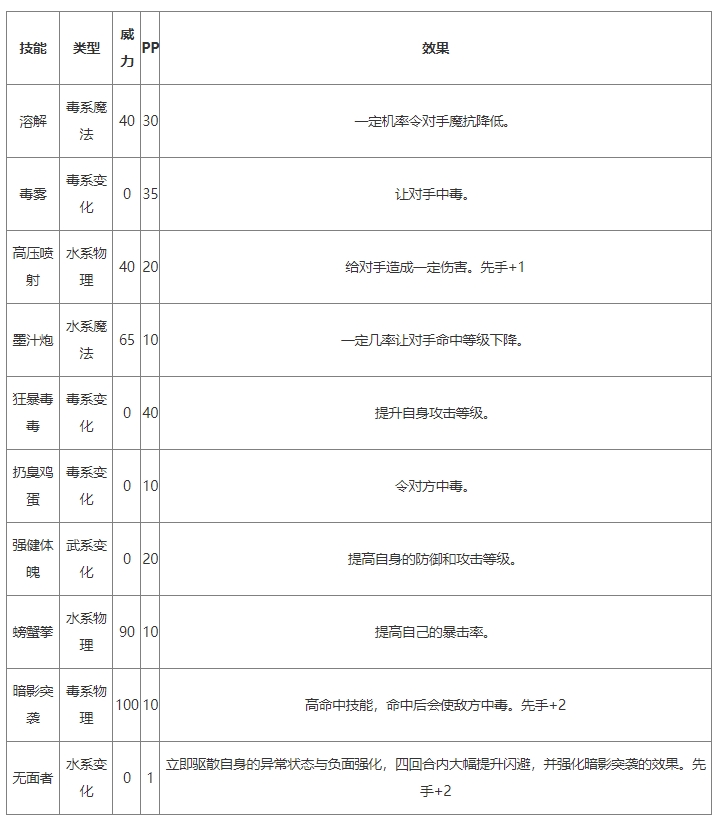 《洛克王国》暗黑行者技能强度一览