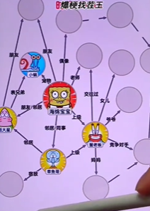 《爆梗找茬王》海绵关系通关攻略