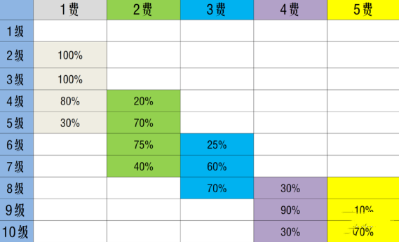 《金铲铲之战》S10棋子刷新概率一览