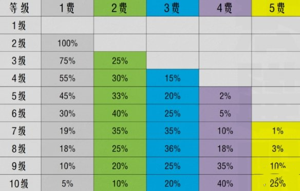 《金铲铲之战》S10棋子刷新概率一览