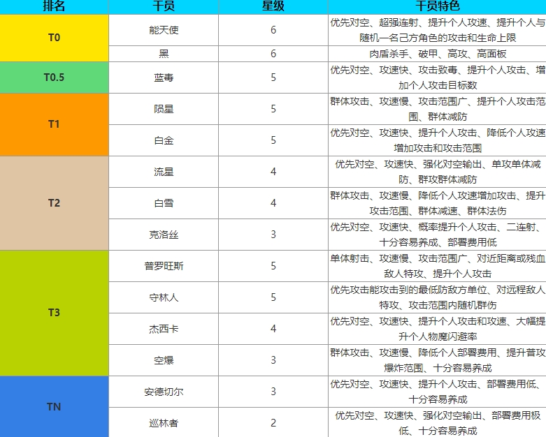 《明日方舟》狙击全干员角色强度最新排行