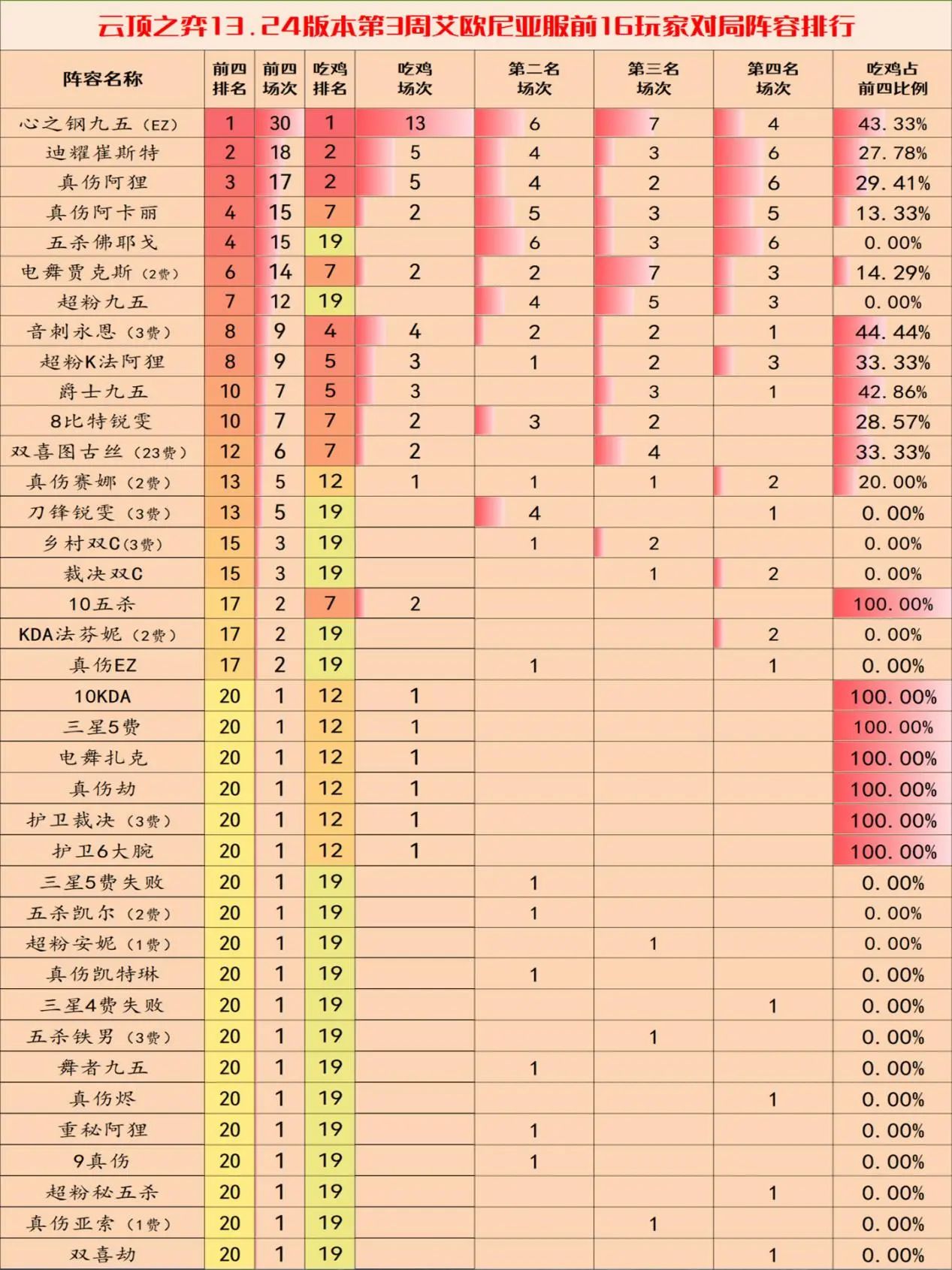 《云顶之弈手游》13.24c版本阵容攻略