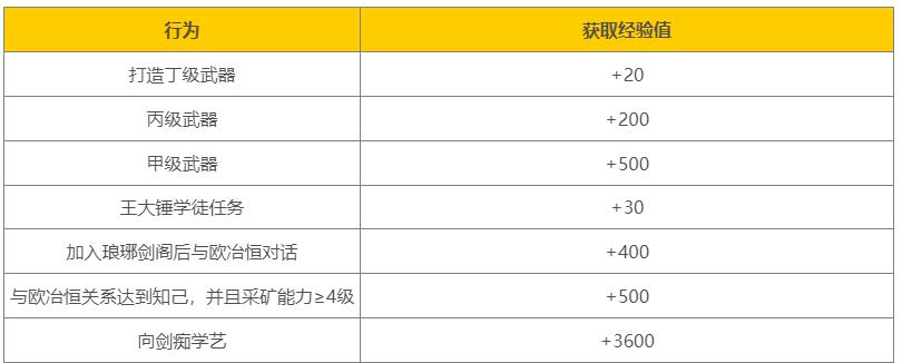 《大侠立志传》工具打造经验获取方法介绍