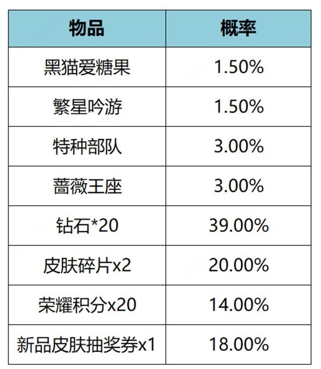 《王者荣耀》繁星甜梦礼包皮肤抽取概率是多少