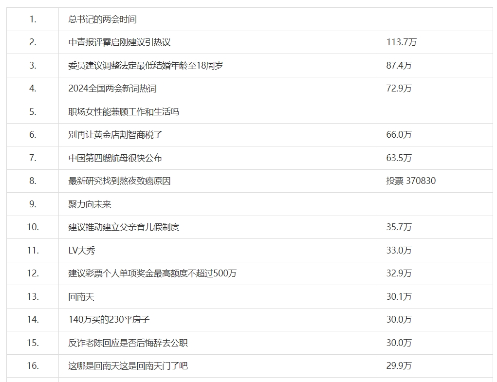 《微博》3月6日最新热搜榜排名分享