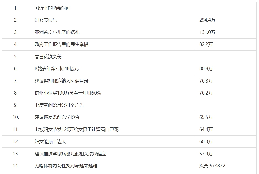 《微博》3月8日最新热搜榜排名分享