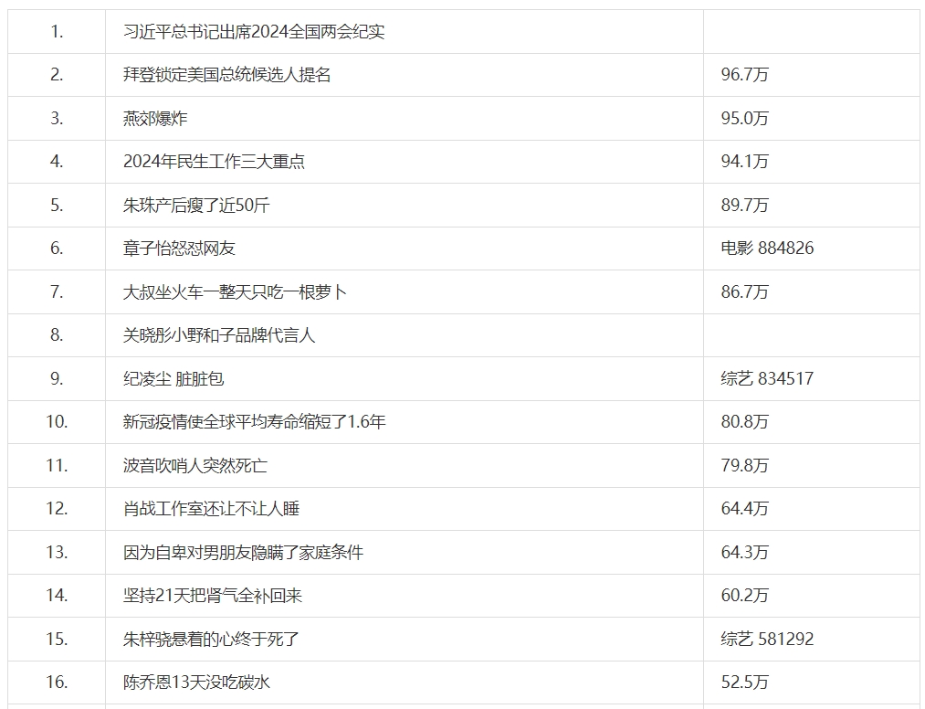 《微博》3月13日最新热搜榜排名分享