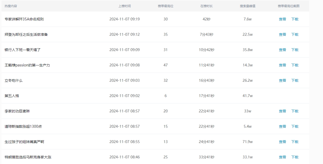 《微博》11月7日最新热搜榜排名分享