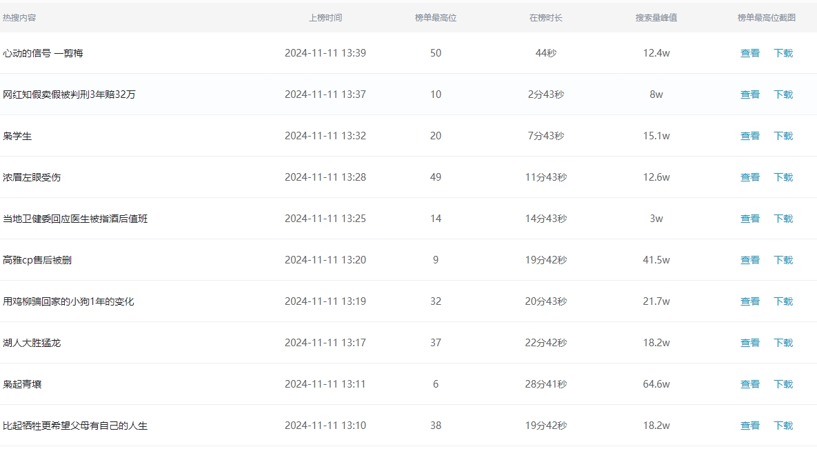 《微博》11月11日最新热搜榜排名分享