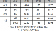 《白夜极光》贝弗利角色面板数据一览