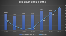 阿里巴巴“1+6+N”组织变革效果显著 营收同比增长14%