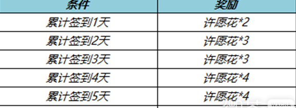 《王者荣耀》许愿花获得方法