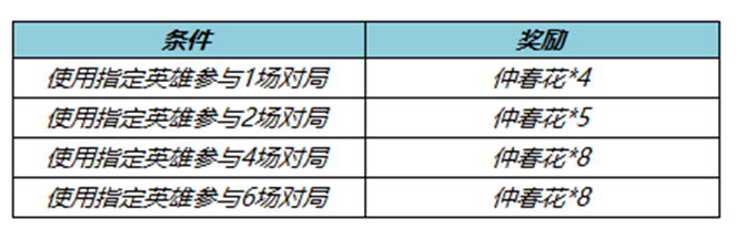 《王者荣耀》仲春花获得技巧