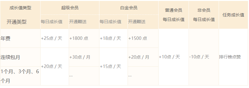 《迅雷》白金会员和超级会员之间的区别