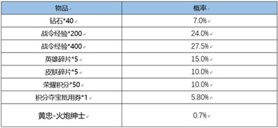 《王者荣耀》战令皮肤宝箱必得的几款