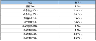 《王者荣耀》战令皮肤宝箱必得的几款