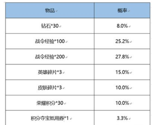 《王者荣耀》战令皮肤宝箱必得的几款