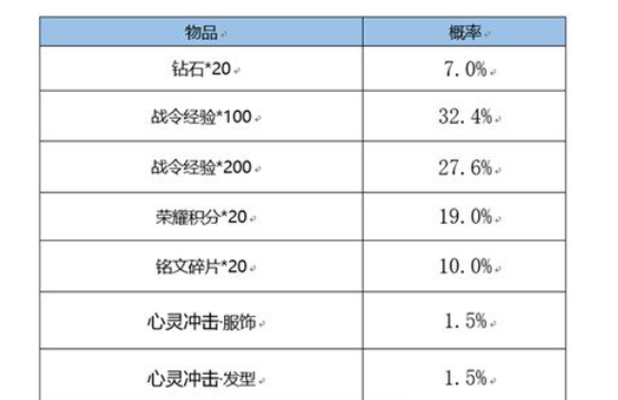 《王者荣耀》战令皮肤宝箱必得的几款