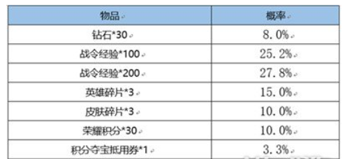 《王者荣耀》战令皮肤宝箱必得的几款