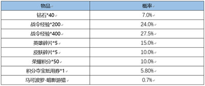 《王者荣耀》战令皮肤宝箱必得的几款