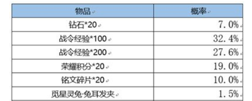 《王者荣耀》战令皮肤宝箱必得的几款