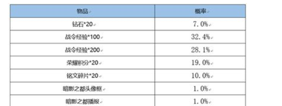 《王者荣耀》战令皮肤宝箱必得的几款